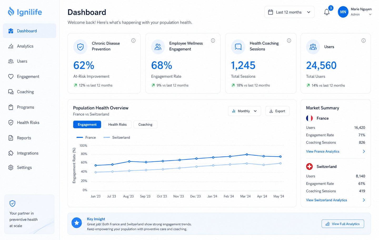 Owning the French & Swiss markets for a health-tech SaaS.